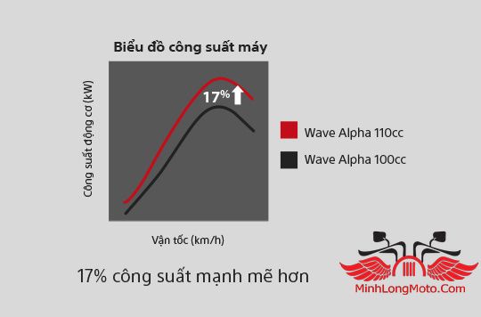 công suất wave alpha 110cc