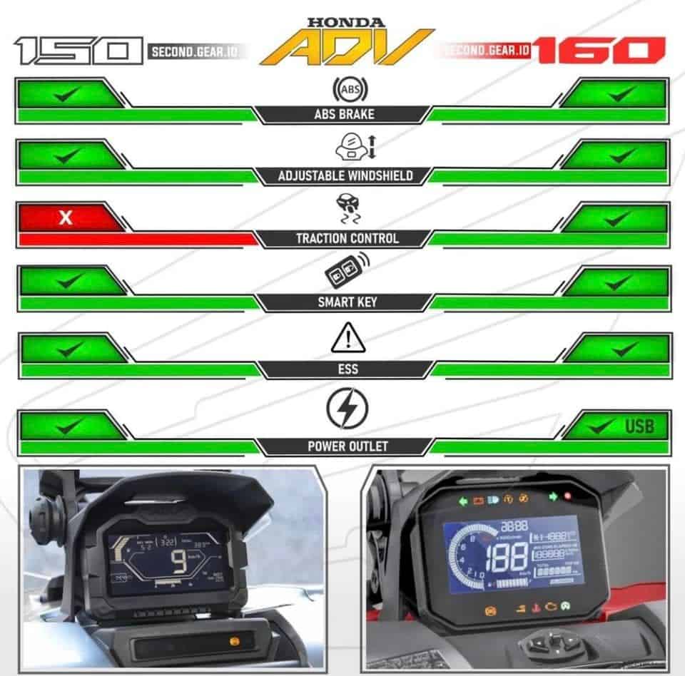 So sánh công nghệ ADV 160 và ADV 150