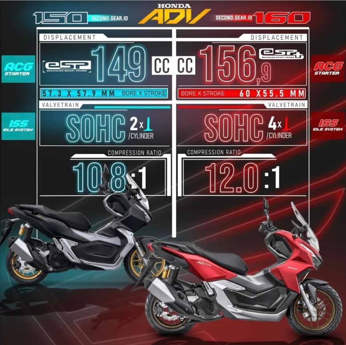 So sánh động cơ ADV 160 và ADV 150