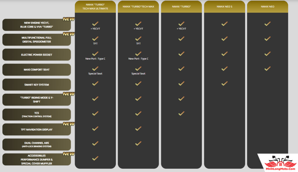 So sánh phiên bản Yamaha NMAX 155