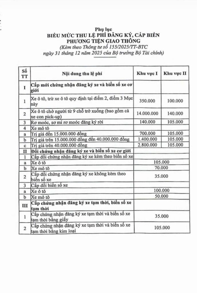 Giảm 30% lệ phí đăng ký biển số xe 2026