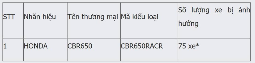 Thu hồi Honda CBR650