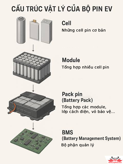 Công nghệ Pin LFP - Ưu điểm và ứng dụng, chống cháy nổ pin LFP 2 Cấu tạo pin xe điện LFP